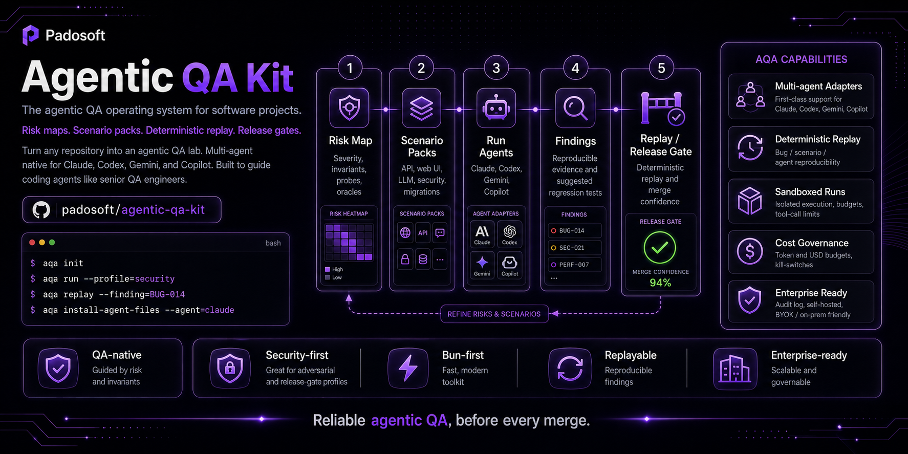 agentic-qa-kit — the agentic QA operating system for software projects